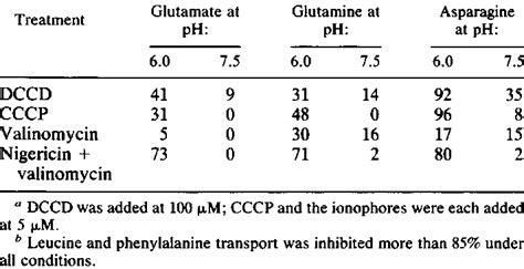 Effect Of Dccd Valinomycin And Uncouplers On Amino Acid Transport By