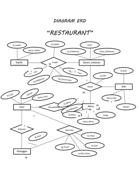 Diagram Erd Restaurant Pdf