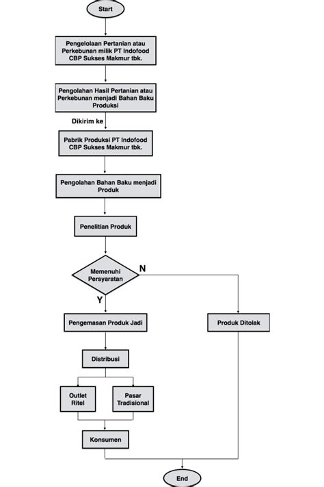 Sop Diagram