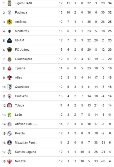 Liga Mx Femenil Tabla De Posiciones Y Resultados De La Jornada 12 En El Apertura 2024