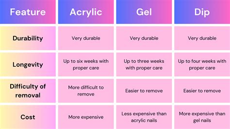 Acrylic Vs Gel Vs Dip Which Is The Most Durable Nail Option