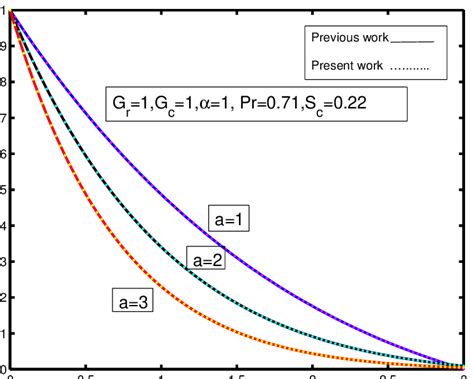 The Dimensionless Temperature θ Versus The Dimensionless Coordinate η Download Scientific