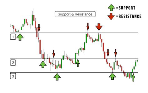 Begini Cara Menentukan Level Support Dan Resistance HSB Investasi