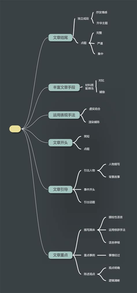 30张实用思维导图，点击即用！ 知乎