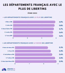 Tude Les D Partements Fran Ais Avec Le Plus De Libertins