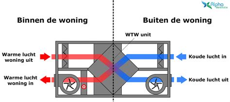 Wat Is Ventilatie Uitleg Soorten Ventilatie