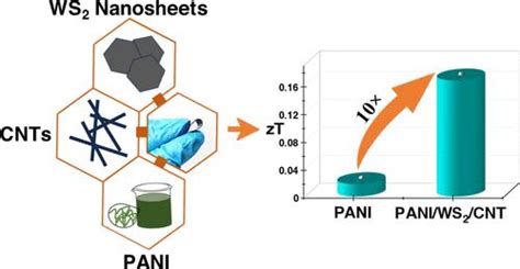用于高效热电应用的柔性、独立式聚苯胺ws2cnt三元纳米复合材料厚膜acs Applied Energy Materials X Mol