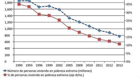 La Eliminaci N De La Pobreza Extrema En El Mundo Un Objetivo Factible