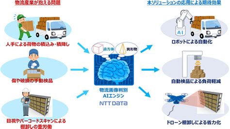 Nttデータ／aiを活用し「物流業務変革コンサルティングサービス」を提供 Lnews