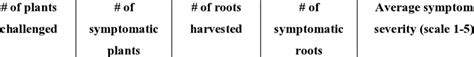 Number Of Plants And Storage Roots Showing Cbsd Symptoms And Average