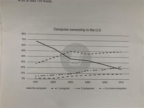 Task 1 You Should Spend About 20 Minutes On This Task The Graph Below