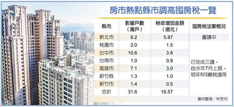 地方版囤房稅 7月陸續上路 財經要聞 工商時報