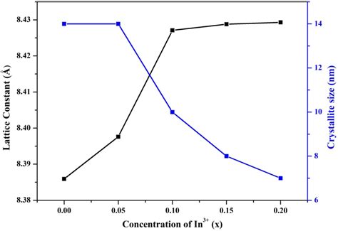 Variation In Lattice Parameter And Crystallite Size As A Function Of