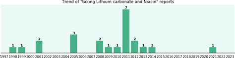 Lithium carbonate and Niacin drug interactions, a phase IV clinical ...