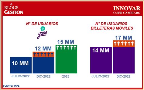 Yape Microcr Ditos Y M S Innovar O Ser Cambiado