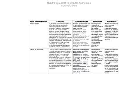 Cuadro Comparativo Estados Financieros Docx Cuadro Comparativo Qu The