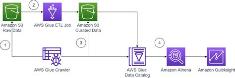 Aws Etl Solution With Glue Diagram