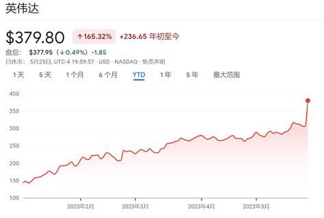 肠子悔青？“ai总龙头”英伟达市值4个月暴增5600亿美元，“木头姐”却在疯涨前“精准清仓”凯西·伍德基金人工智能