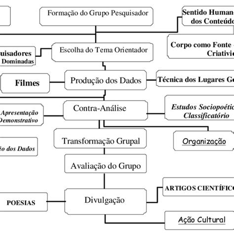 Esquematização Do Modelo De Cuidarpesquisar 2 Download Scientific