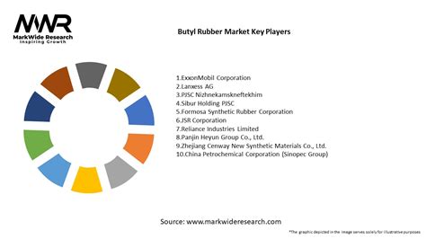 Butyl Rubber Market Size Share Growth