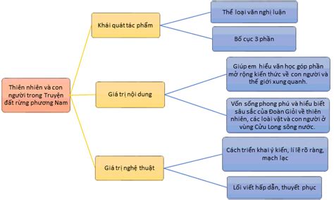 Các bước triển khai Sơ đồ tư duy đất rừng phương nam Hướng dẫn chi tiết