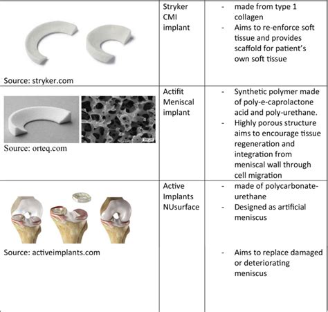 Failure Rates And Clinical Outcomes Of Synthetic Meniscal Implants