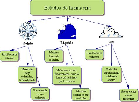 Mapa Conceptual De Los Estados De La Materia Estados De La Materia 9184