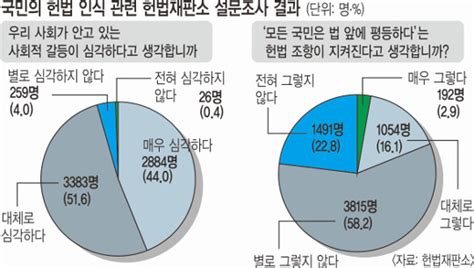 헌재 설문조사 국민 5명 중 4명 “한국사회는 법 앞에 불평등” 국민일보