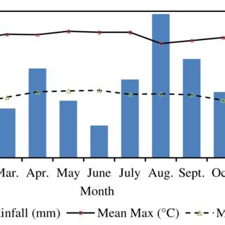 Mean Monthly Rainfall And Mean Monthly Minimum And Maximum Temperatures