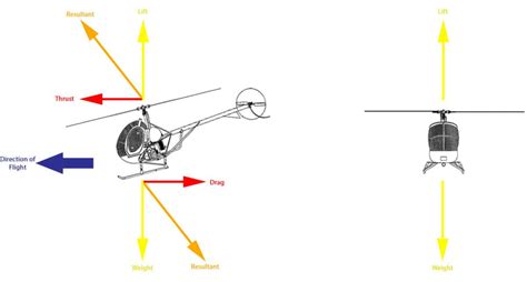 How Do Helicopters Turn Easy Yet Complex Pilot Teacher