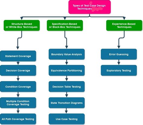 Test Case Design Techniques for Smart Software Testing | LambdaTest