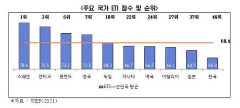 전경련 재생에너지 비중 높이려면 원자력 활용해야 네이트 뉴스