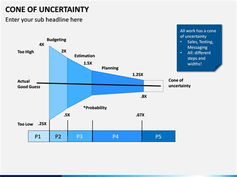 Cone of Uncertainty PowerPoint and Google Slides Template - PPT Slides