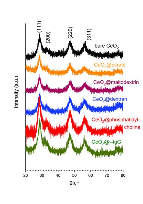 Xrd Patterns Of Bare And Coated Ceo2 Nanoparticles Download