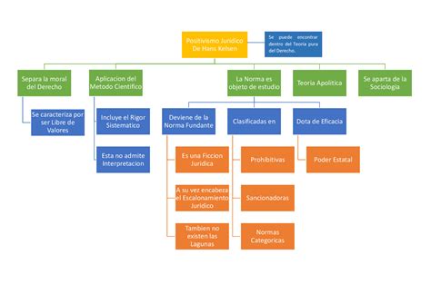 Mapa Conceptual Sobre El Positivismo Juridico De Hans Kelsen Esquemas