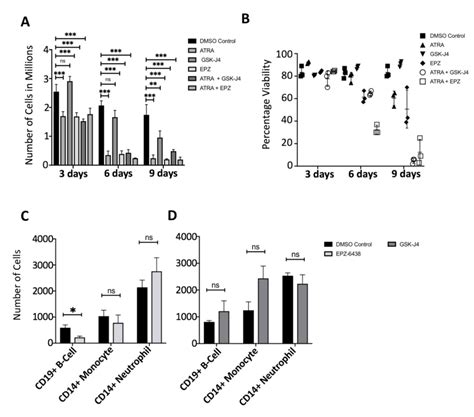 Ezh2 Inhibition Arrests Hl60 Cell Growth And Lymphoid Production In