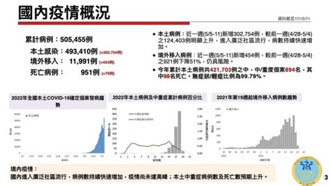 一周暴增逾30萬例！已進「廣泛社區流行」 衛福部：未到高峰｜東森新聞：新聞在哪 東森就在哪裡