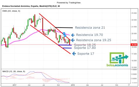 ¿ Que Hacer Con Las Acciones De Endesa Bolsayeconomia