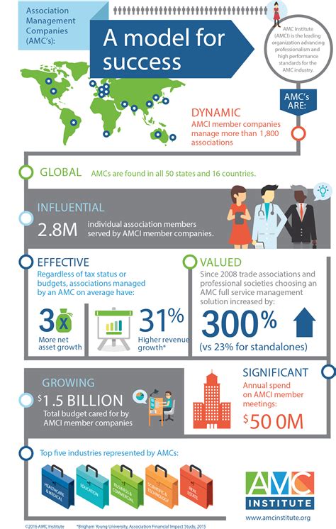 Association Management Companies A Model For Success Sbi Association