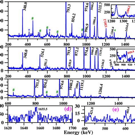 The Coincidence Spectra Are Obtained From E E E Matrix By