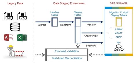 Sap S 4hana Data Migration Success Mda Blog