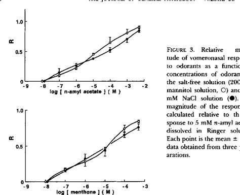 Figure 3 From Sensitivity And Transduction Mechanisms Of Responses To