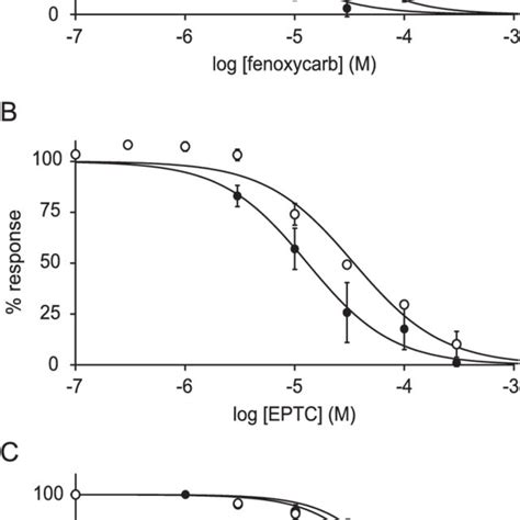 Concentration Effect Curves For The Inhibition Of Rat A4b2 Nachr