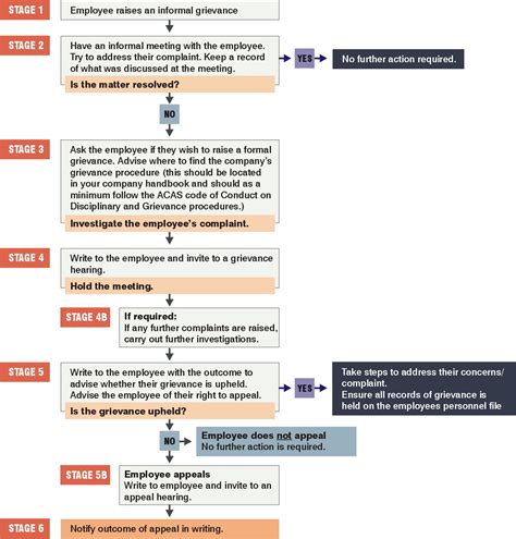 Grievance Procedure Flowchart Winston Solicitors