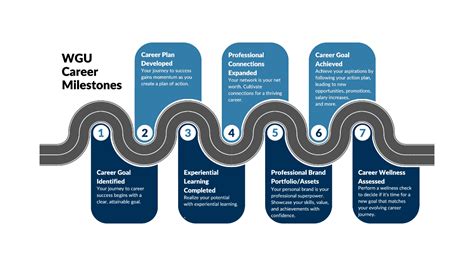 Career Milestones