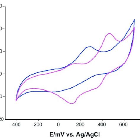 Cyclic Voltammograms Of The Spce Cnt Solid Line And Spce Dashed