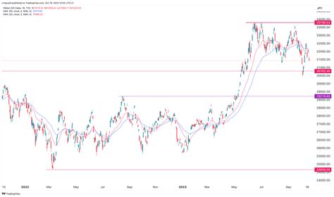 Nikkei Index Wyckoff Method Analysis Screams Sell Invezz