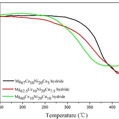 Tg Curves Of Amorphous Mg 70−x Ce 10 Ni 20 Cu X X 3 75 10