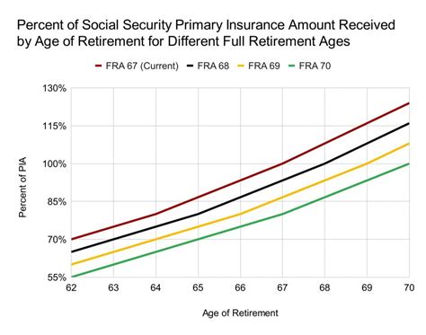 “raising The Retirement Age” For Social Security Just Means Cutting Benefits