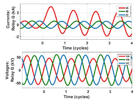 Current And Voltage Waveforms Recorded At Terminal G Ia Ib And Ic Are Download Scientific